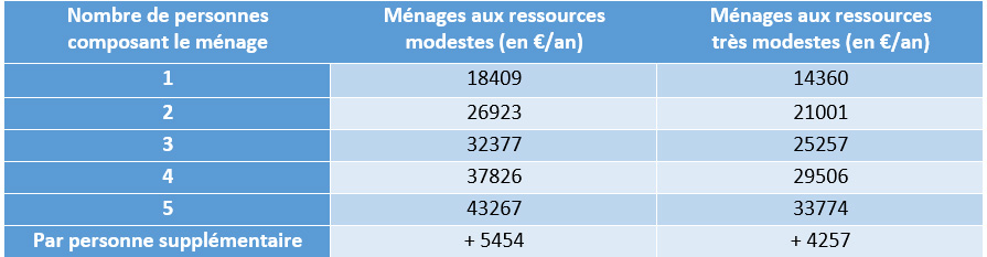 revenu fiscale isolation maison